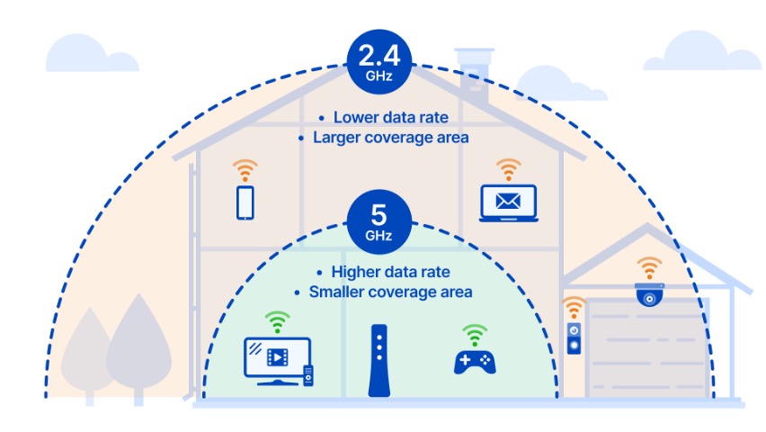 2.4 GHz o 5 GHz DESCUBRE la mejor opción Wi-Fi 2 2 4 ghz o 5 ghz descubre la mejor opcion wi fi