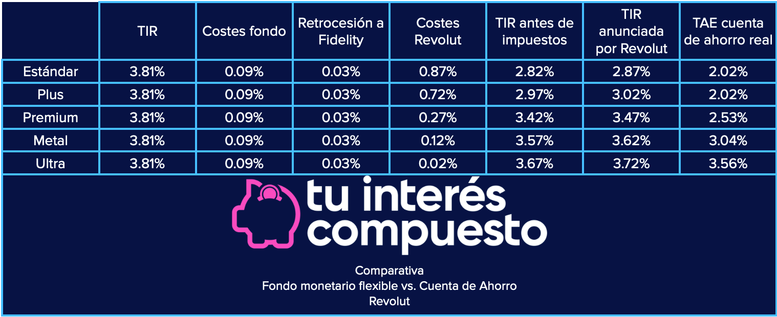 Cuenta Remunerada Revolut: El Fin de los Bancos en España 3 Cuenta Remunerada Revolut: El Fin de los Bancos en España