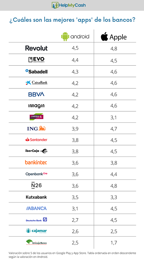 Descubre la MEJOR APP BANCARIA en España: Cuál es la TOP 2 descubre la mejor app bancaria en espana cual es la top