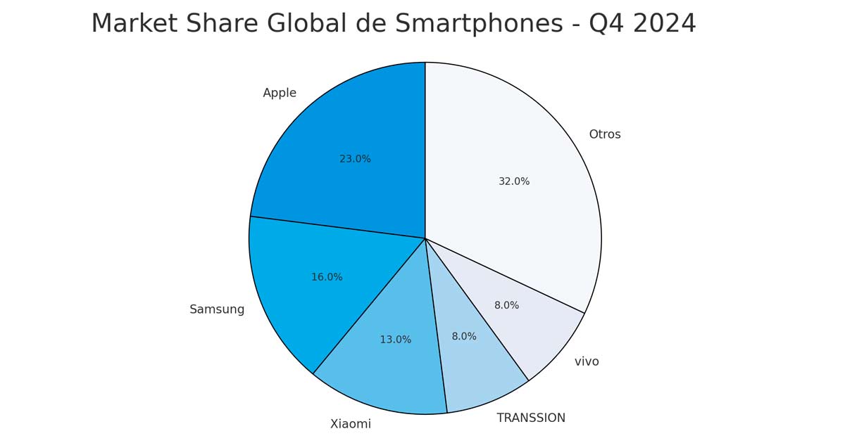Descubre por qué el mercado de smartphones crecerá en 2025 2 descubre por que el mercado de smartphones crecera en 2025