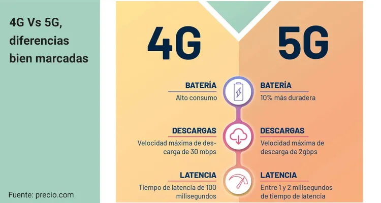 Diferencias entre 4G y 5G: MERECE LA PENA el CAMBIO 2 diferencias entre 4g y 5g merece la pena el cambio