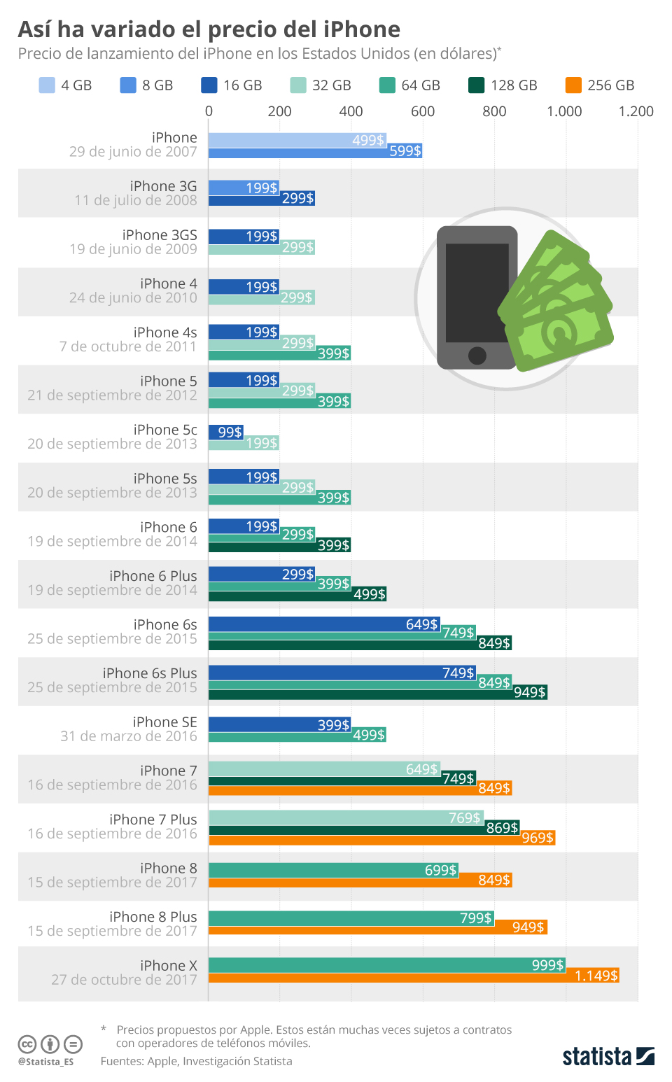 Evolución del iPhone: Precios Sorprendentes a lo Largo del Tiempo 2 evolucion del iphone precios sorprendentes a lo largo del tiempo
