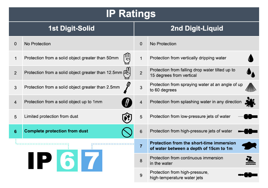 IP67 vs IP68: Claves de Diferencia y Protección Reveladas 2 ip67 vs ip68 claves de diferencia y proteccion reveladas