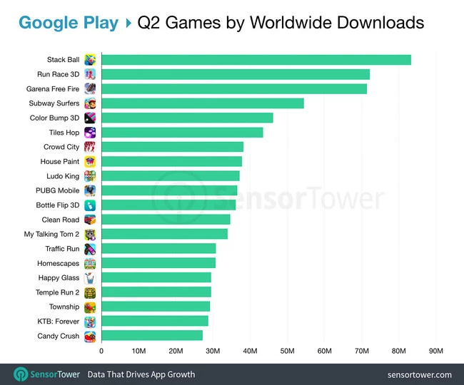 Juegos Play Store MEJORES: Cuál es el más DESCARGADO 2 juegos play store mejores cual es el mas descargado