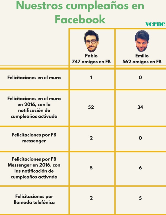 los cumpleanos de facebook te ignoran descubre por que