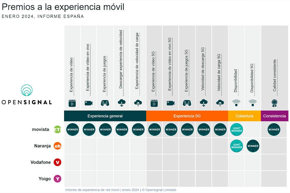 mejor cobertura movil que operador te sorprendera