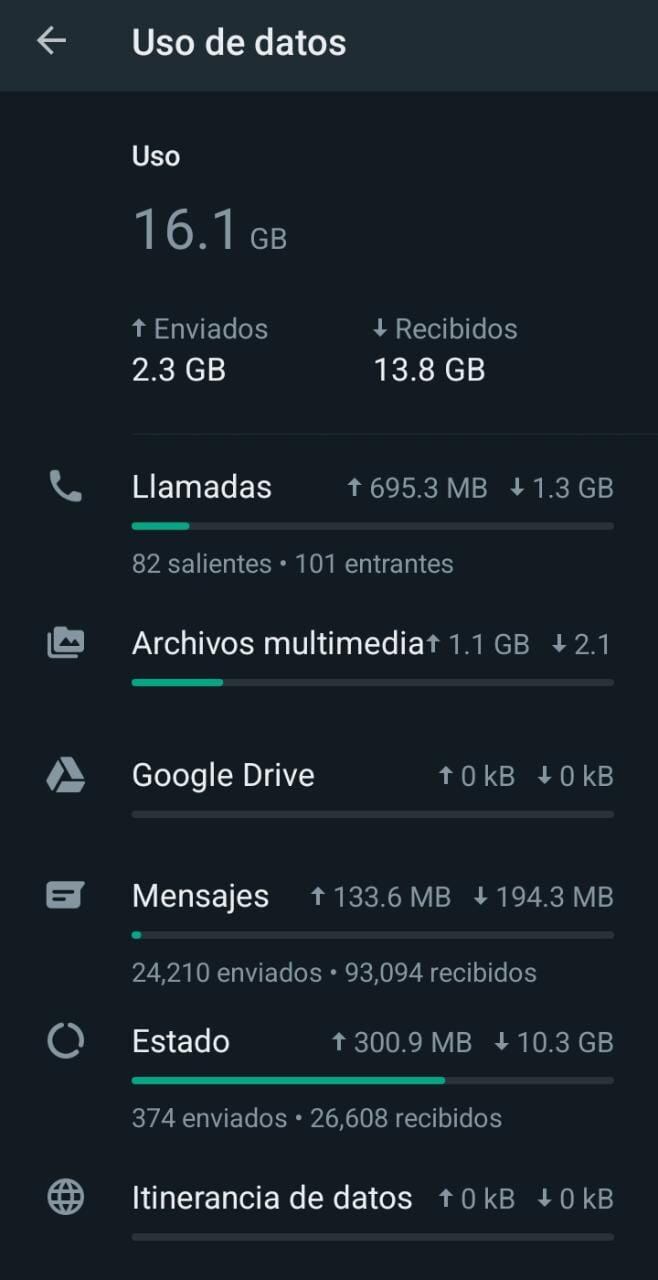 mensajes recibidos hoy cuantos has enviado en whatsapp