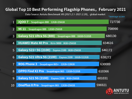 Ranking AnTuTu: ¡Descubre los GALAXY S21 más PODEROSOS! 2 ranking antutu descubre los galaxy s21 mas poderosos